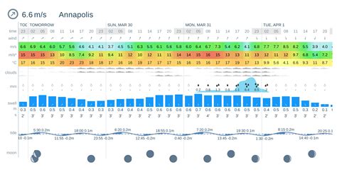 windguru annapolis|Annapolis Wind Forecast: wind speed & gusts — Windy.app.